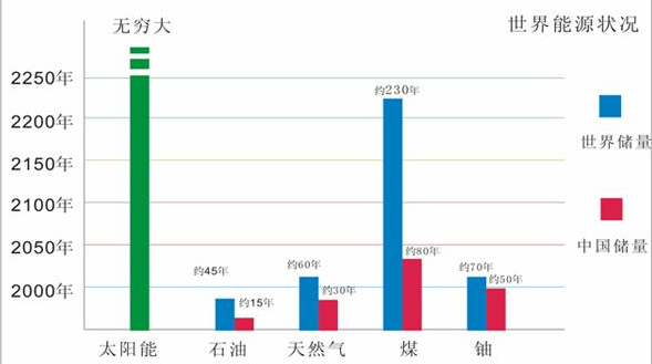 世界能源危机