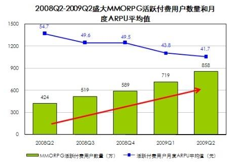 arpu值是什么意思